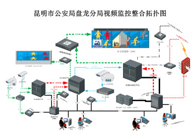 盤龍分局視頻監控整合拓撲圖